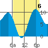 Langley tide chart for Saturday, September 6, 2025