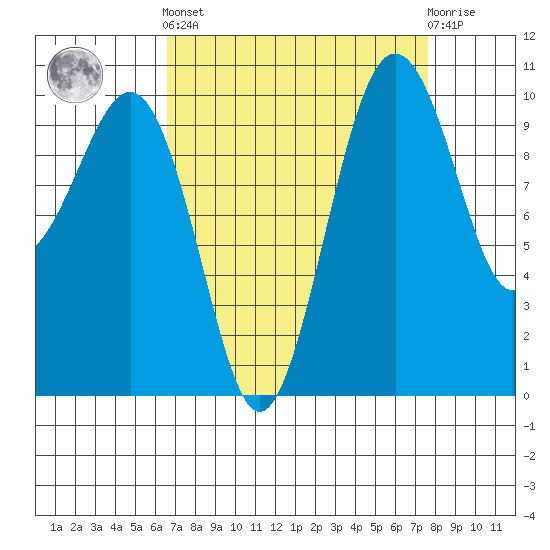 Langley tide chart for Sunday, September 7, 2025