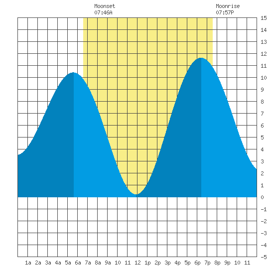 Langley tide chart for Monday, September 8, 2025