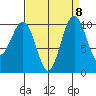 Langley tide chart for Monday, September 8, 2025