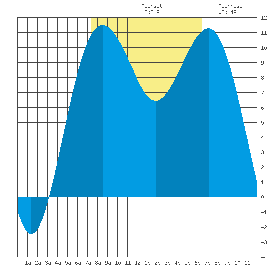 Langley tide chart for Friday, October 10, 2025