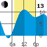 Langley tide chart for Monday, October 13, 2025