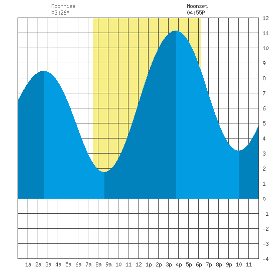 Langley tide chart for Friday, October 17, 2025