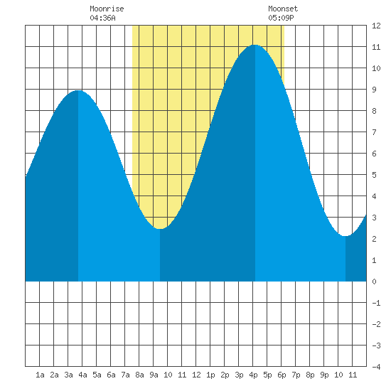 Langley tide chart for Saturday, October 18, 2025