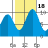 Langley tide chart for Saturday, October 18, 2025