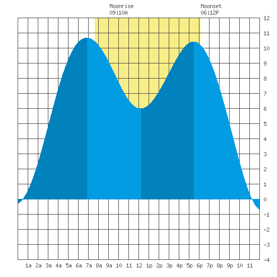 Langley tide chart for Wednesday, October 22, 2025