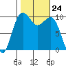 Langley tide chart for Friday, October 24, 2025