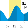 Langley tide chart for Friday, October 31, 2025