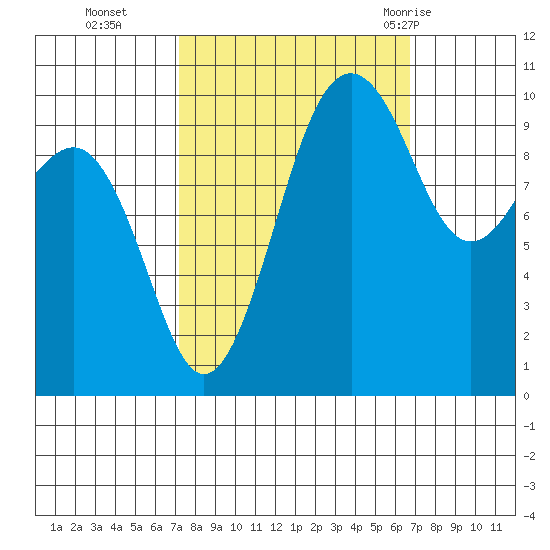 Langley tide chart for Friday, October 3, 2025