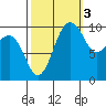 Langley tide chart for Friday, October 3, 2025