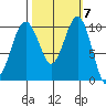 Langley tide chart for Tuesday, October 7, 2025