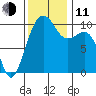 Langley tide chart for Tuesday, November 11, 2025