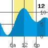 Langley tide chart for Wednesday, November 12, 2025