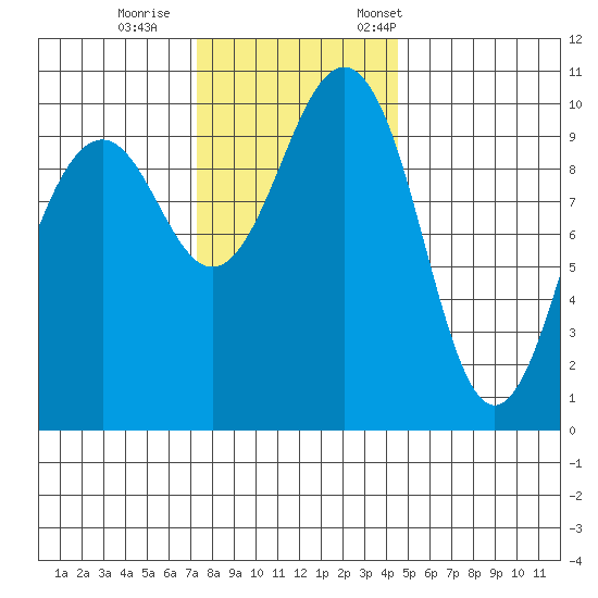 Langley tide chart for Sunday, November 16, 2025