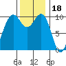 Langley tide chart for Tuesday, November 18, 2025