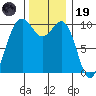 Langley tide chart for Wednesday, November 19, 2025