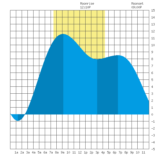 Langley tide chart for Tuesday, November 25, 2025