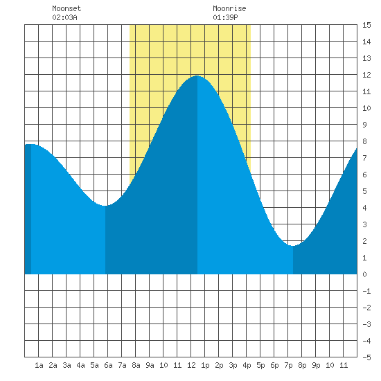 Langley tide chart for Sunday, November 30, 2025