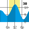 Langley tide chart for Sunday, November 30, 2025
