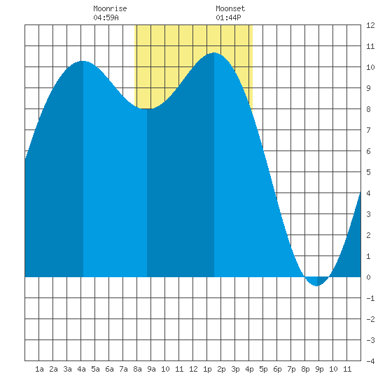 Langley tide chart for Tuesday, December 16, 2025