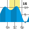 Langley tide chart for Tuesday, December 16, 2025