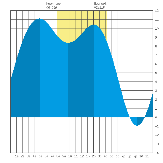 Langley tide chart for Wednesday, December 17, 2025