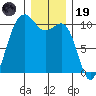 Langley tide chart for Friday, December 19, 2025