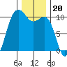 Langley tide chart for Saturday, December 20, 2025