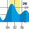 Langley tide chart for Friday, December 26, 2025