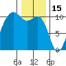 Langley tide chart for Thursday, January 15, 2026