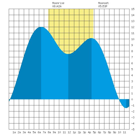 Langley tide chart for Monday, January 19, 2026