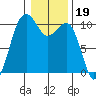 Langley tide chart for Monday, January 19, 2026