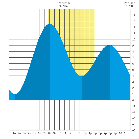 Langley tide chart for Friday, January 23, 2026