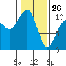 Langley tide chart for Monday, January 26, 2026