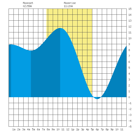 Langley tide chart for Tuesday, January 27, 2026