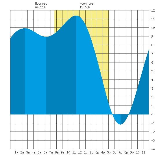 Langley tide chart for Wednesday, January 28, 2026