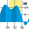 Langley tide chart for Friday, January 30, 2026