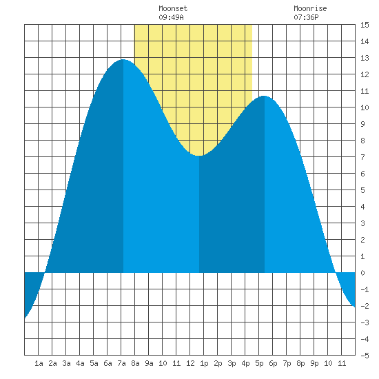 Langley tide chart for Monday, January 5, 2026