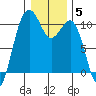 Langley tide chart for Monday, January 5, 2026