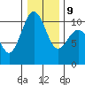 Langley tide chart for Friday, January 9, 2026