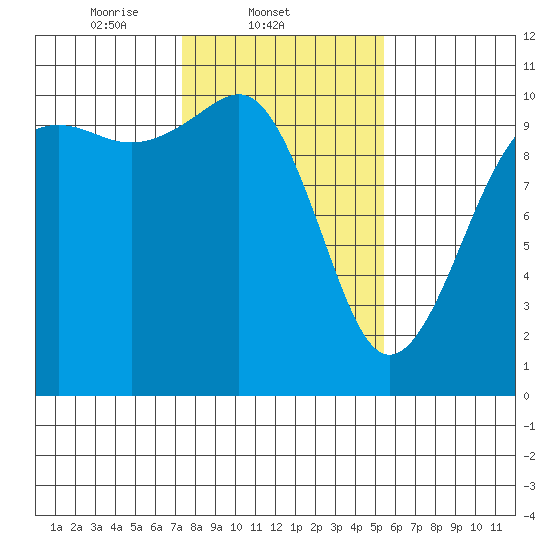 Langley tide chart for Tuesday, February 10, 2026