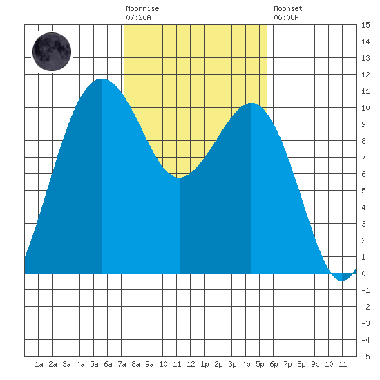 Langley tide chart for Tuesday, February 17, 2026