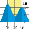 Langley tide chart for Thursday, February 19, 2026