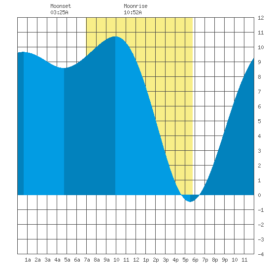 Langley tide chart for Wednesday, February 25, 2026