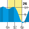 Langley tide chart for Thursday, February 26, 2026