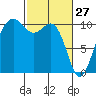 Langley tide chart for Friday, February 27, 2026
