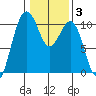 Langley tide chart for Tuesday, February 3, 2026