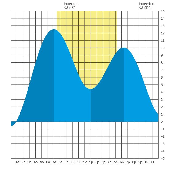 Langley tide chart for Wednesday, February 4, 2026