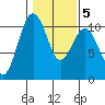 Langley tide chart for Thursday, February 5, 2026