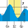 Langley tide chart for Saturday, February 7, 2026